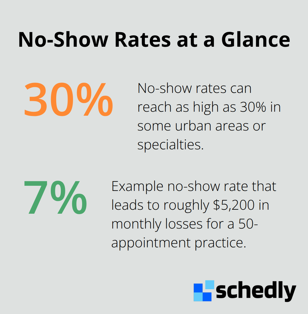 Chart showing key no-show rate figures impacting U.S. businesses - confirm bookings automatically