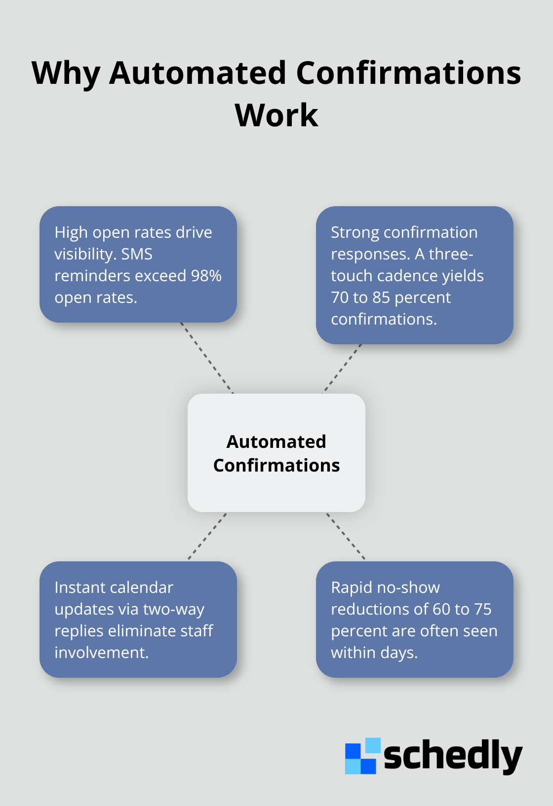 Hub-and-spoke diagram showing how automated confirmations drive outcomes