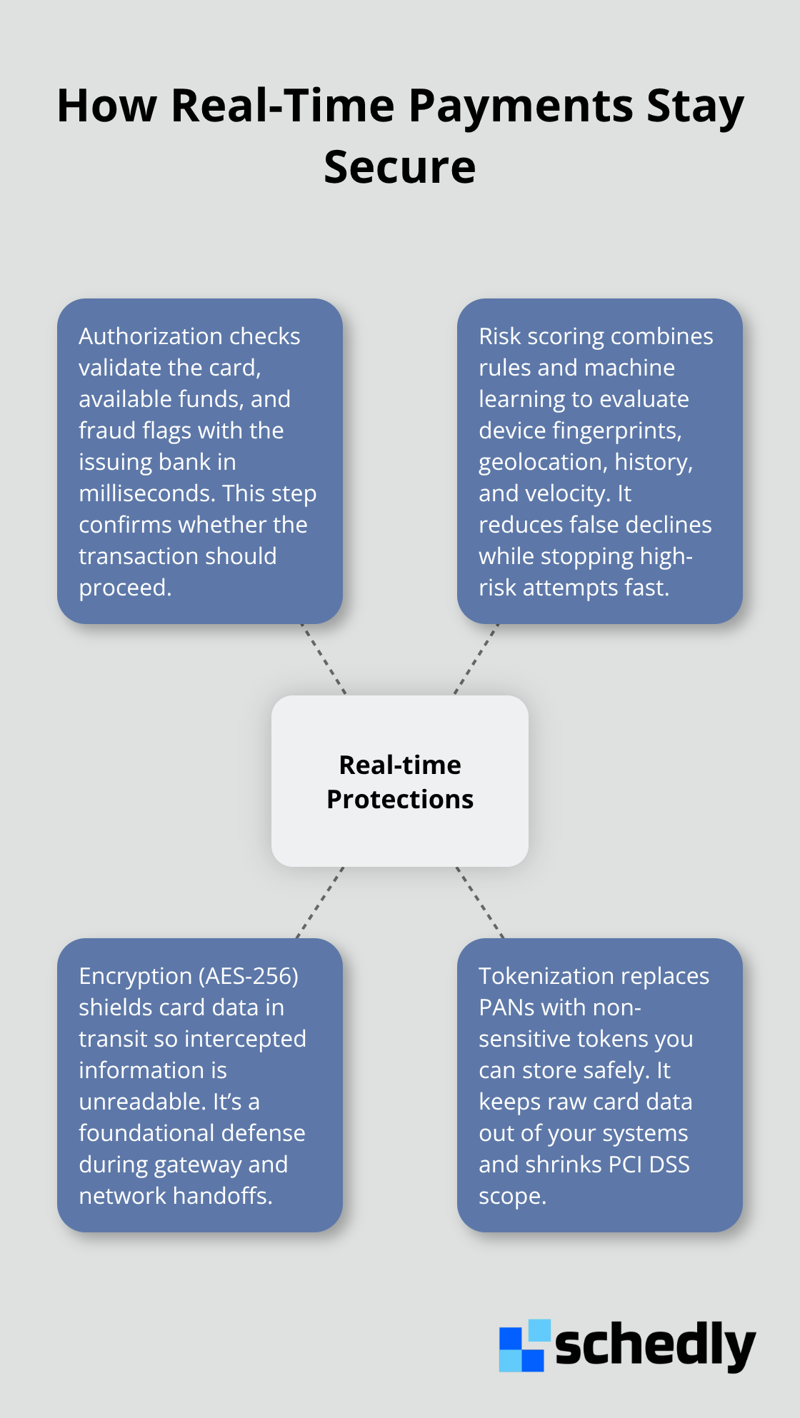 Infographic showing real-time payment security protections including authorization checks, risk scoring, encryption, and tokenization. - Credit Card Processing Platform