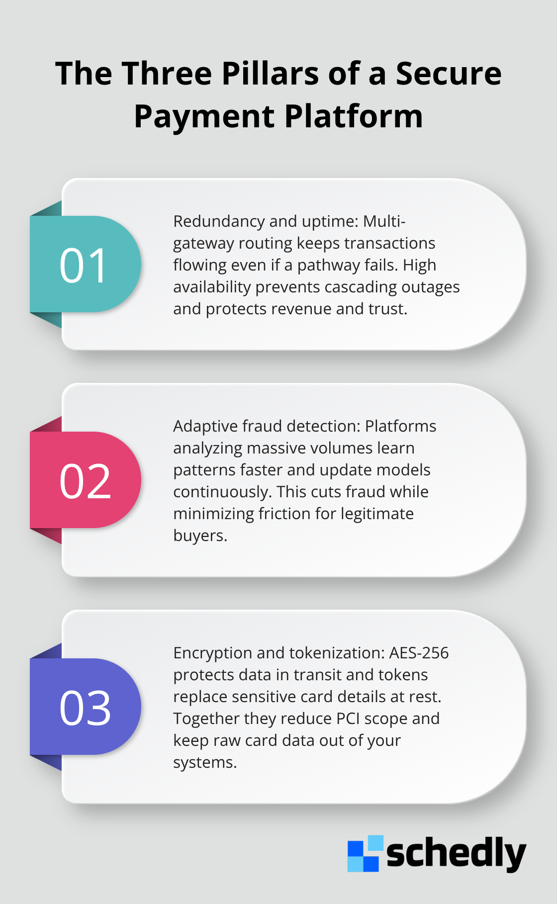 Stylized list describing redundancy, adaptive fraud detection, and data protection working together to secure payments. - Credit Card Processing Platform