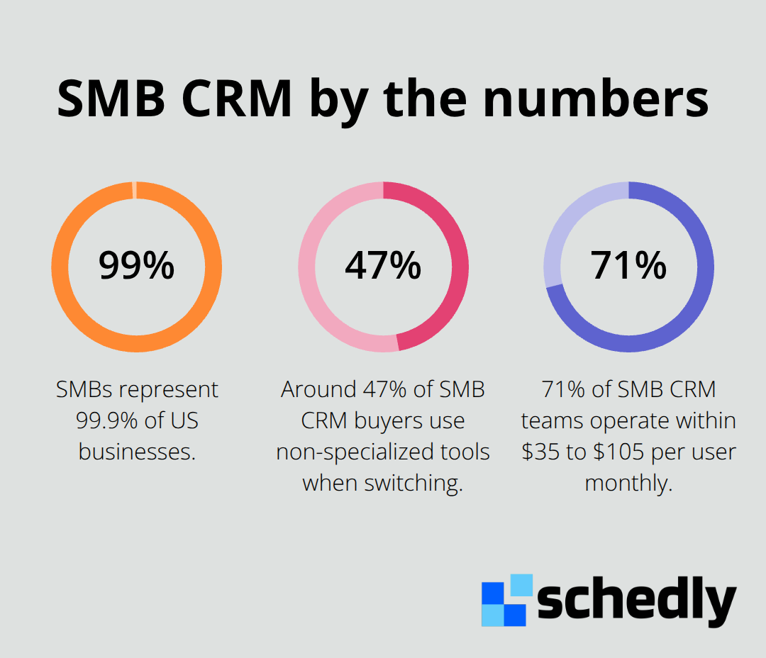 Key SMB CRM statistics including market share, tool switching behavior, and budget ranges.