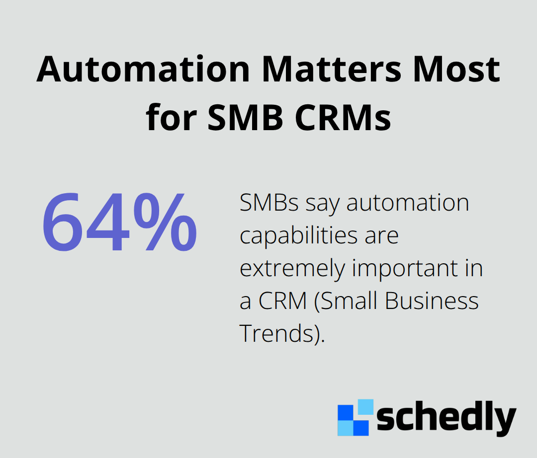 Chart showing that 64% of SMBs consider automation extremely important in a CRM. - CRM for SMBs