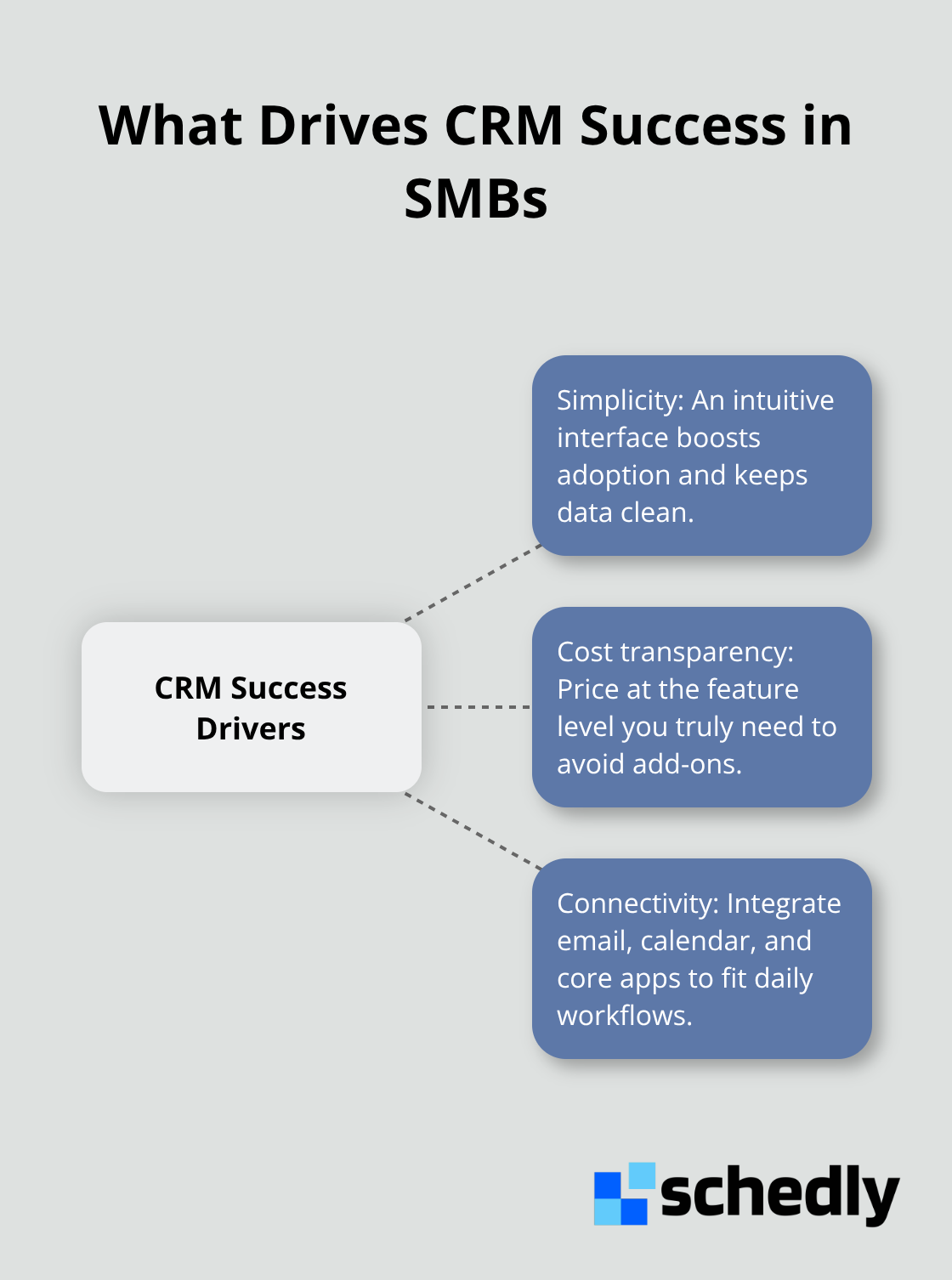 Hub-and-spoke diagram showing simplicity, cost transparency, and connectivity as core CRM success drivers. - CRM for SMBs