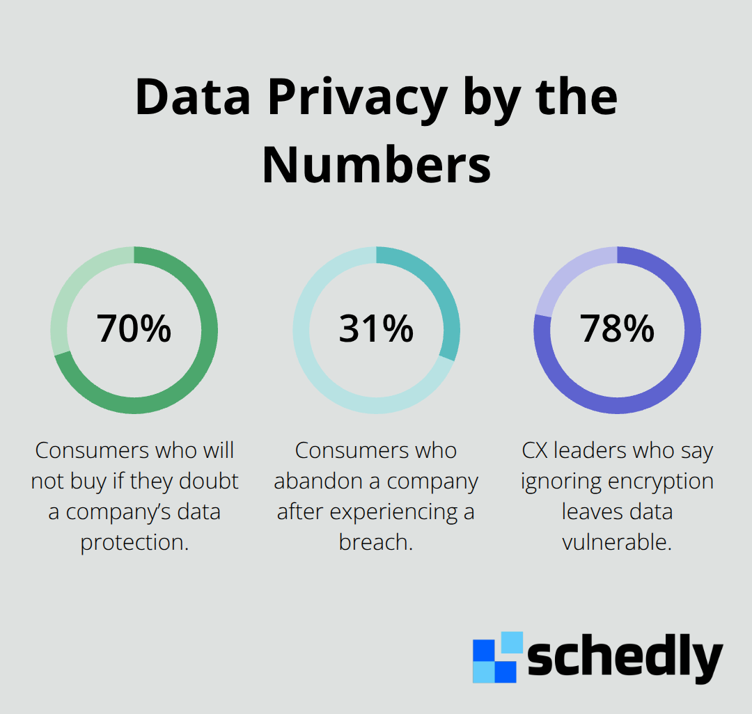 Key percentages on consumer trust, breach fallout, and security gaps - customer data privacy tips