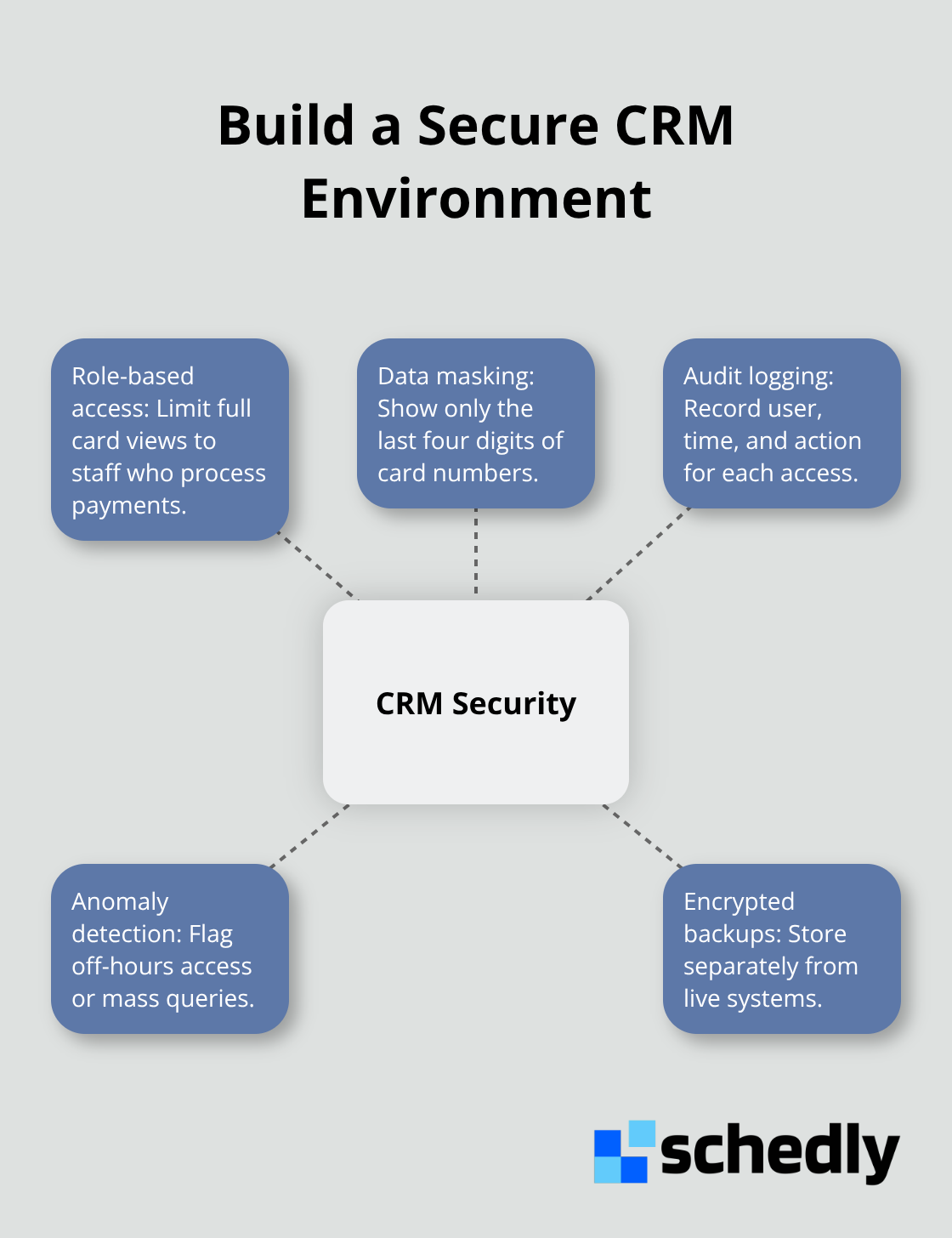 Hub-and-spoke of core CRM security controls