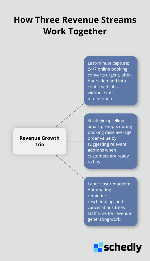 Hub-and-spoke showing last-minute capture, strategic upselling, and labor cost reduction compounding revenue. - customer lifetime value