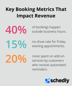 Percentage chart highlighting after-hours bookings, no-show rate, and add-on spend lift. - customer lifetime value