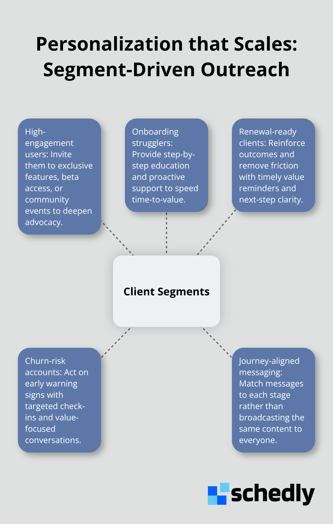 Hub-and-spoke diagram showing key client segments and tailored outreach tactics.