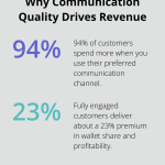 Percentage chart highlighting how preferred channels and engagement correlate with spending and profitability. - customer management best practices