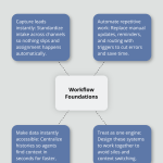 Diagram showing the three foundations that make a customer workflow work - customer management workflow