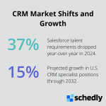 Percentage changes highlighting Salesforce talent demand decline and projected CRM job growth. - customer relationship management careers