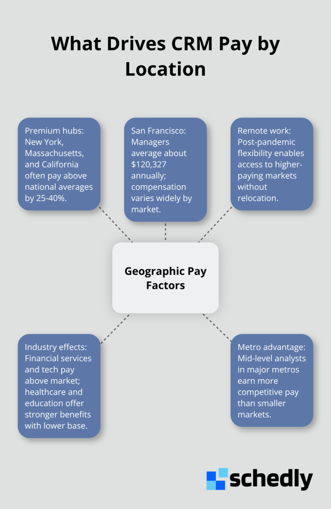 Hub-and-spoke showing geographic and sector factors that influence CRM compensation in the U.S.