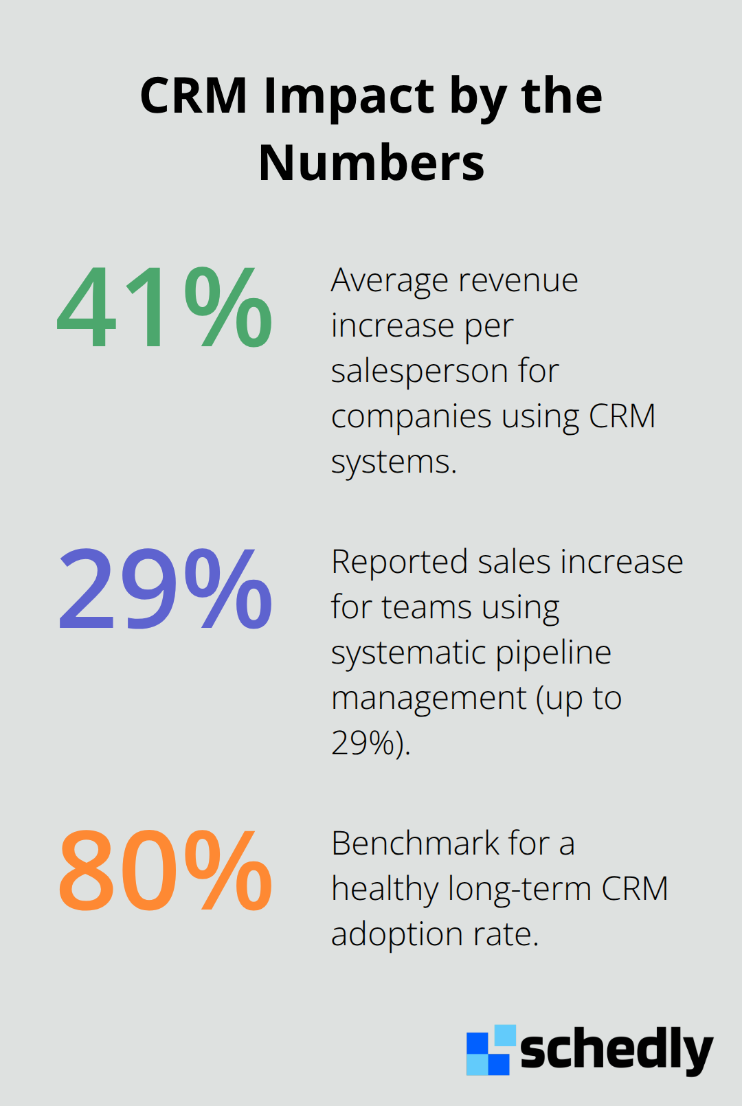 Visualization of key CRM statistics showing revenue lift, sales increase, and adoption benchmark.
