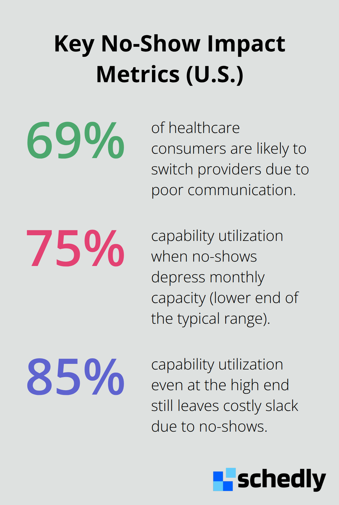 Infographic showing 69% communication-related churn risk and typical capacity utilization at 75–85% due to no-shows. - cut missed appointments