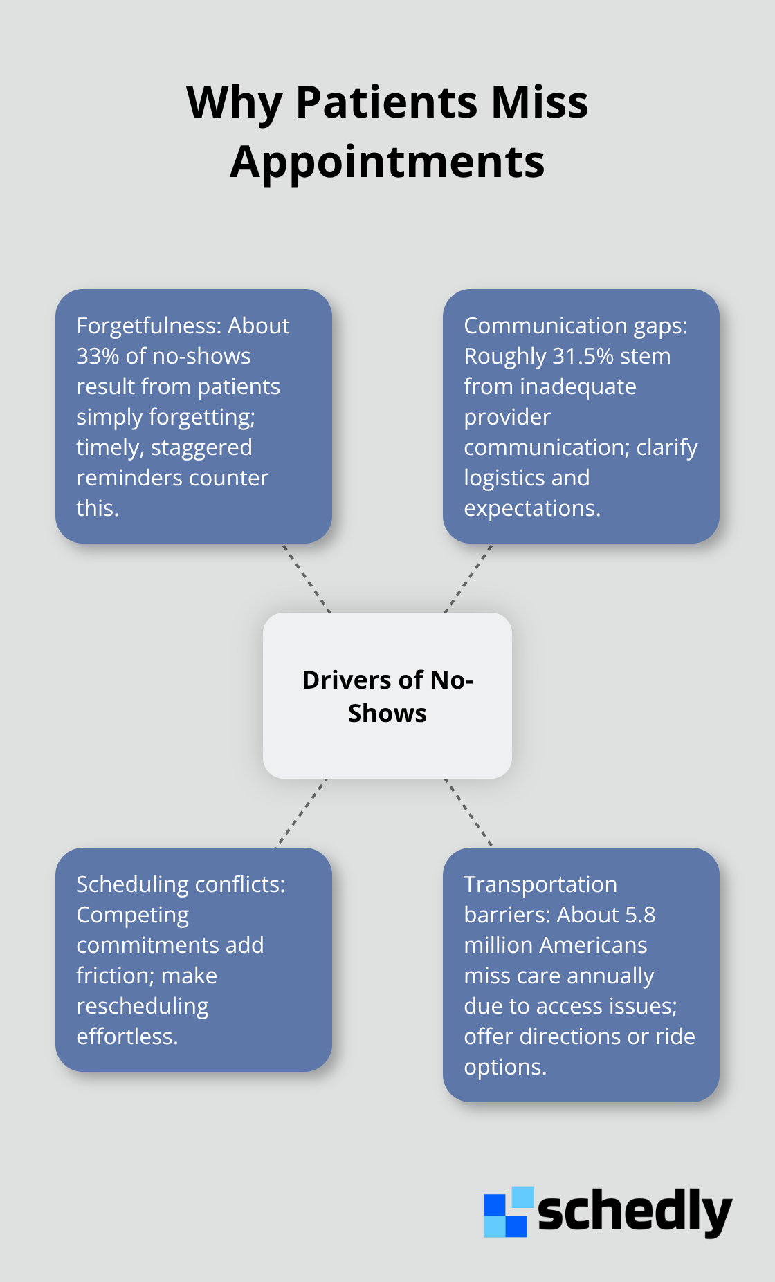 Hub-and-spoke diagram showing the main drivers of missed appointments: forgetfulness, communication gaps, scheduling conflicts, and transportation barriers. - cut missed appointments