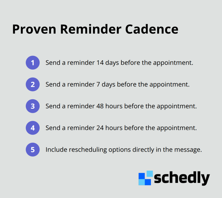 Compact list of the four proven reminder intervals plus rescheduling in-message.