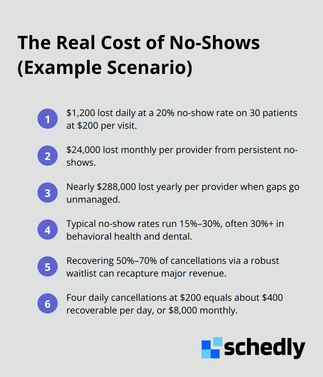 Key dollar impacts and recovery opportunities from missed appointments in a U.S. medical practice example. - cut no-show rate
