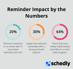 Percent reductions in no-shows from automated reminders and the rate of clinic adoption. - cut no-show rate