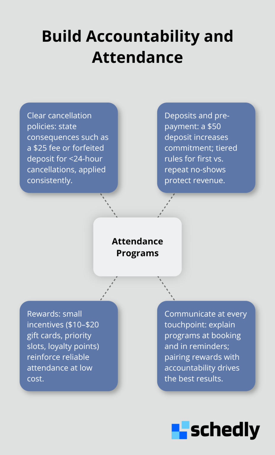 Central attendance program with spokes for policies, deposits, rewards, and communication touchpoints.