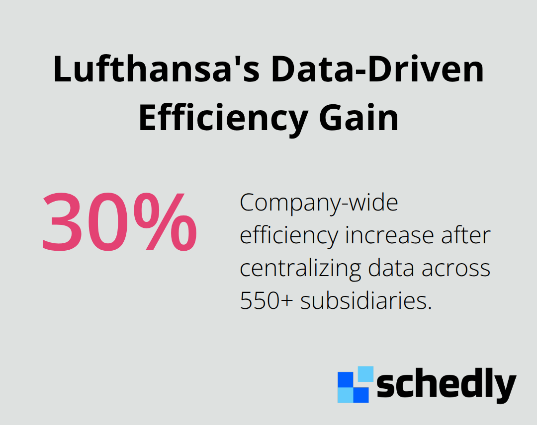 Visualization of Lufthansa's 30% company-wide efficiency increase after centralizing data practices. - data driven decisions
