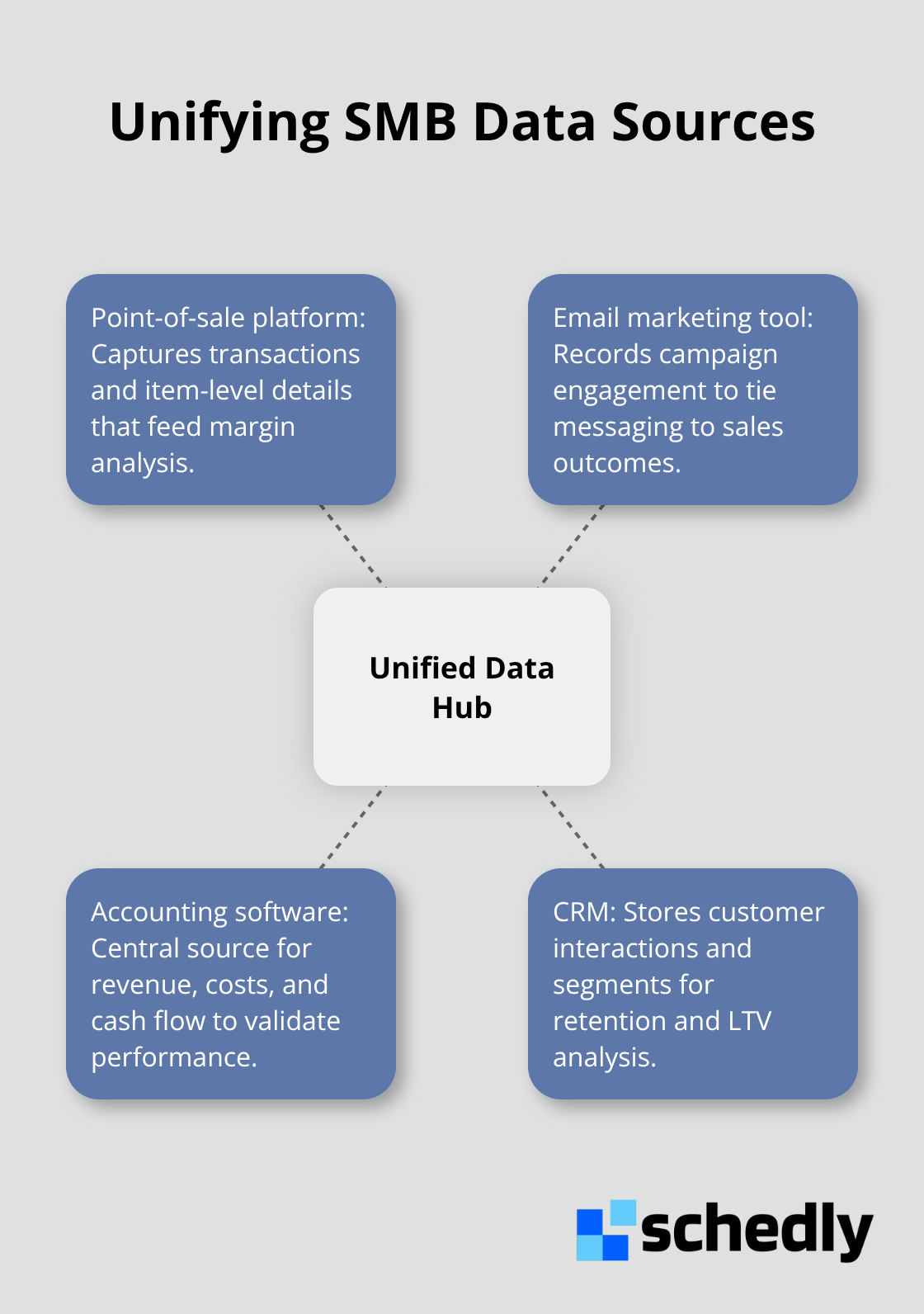 Hub-and-spoke diagram showing a unified data hub with common SMB systems connected.