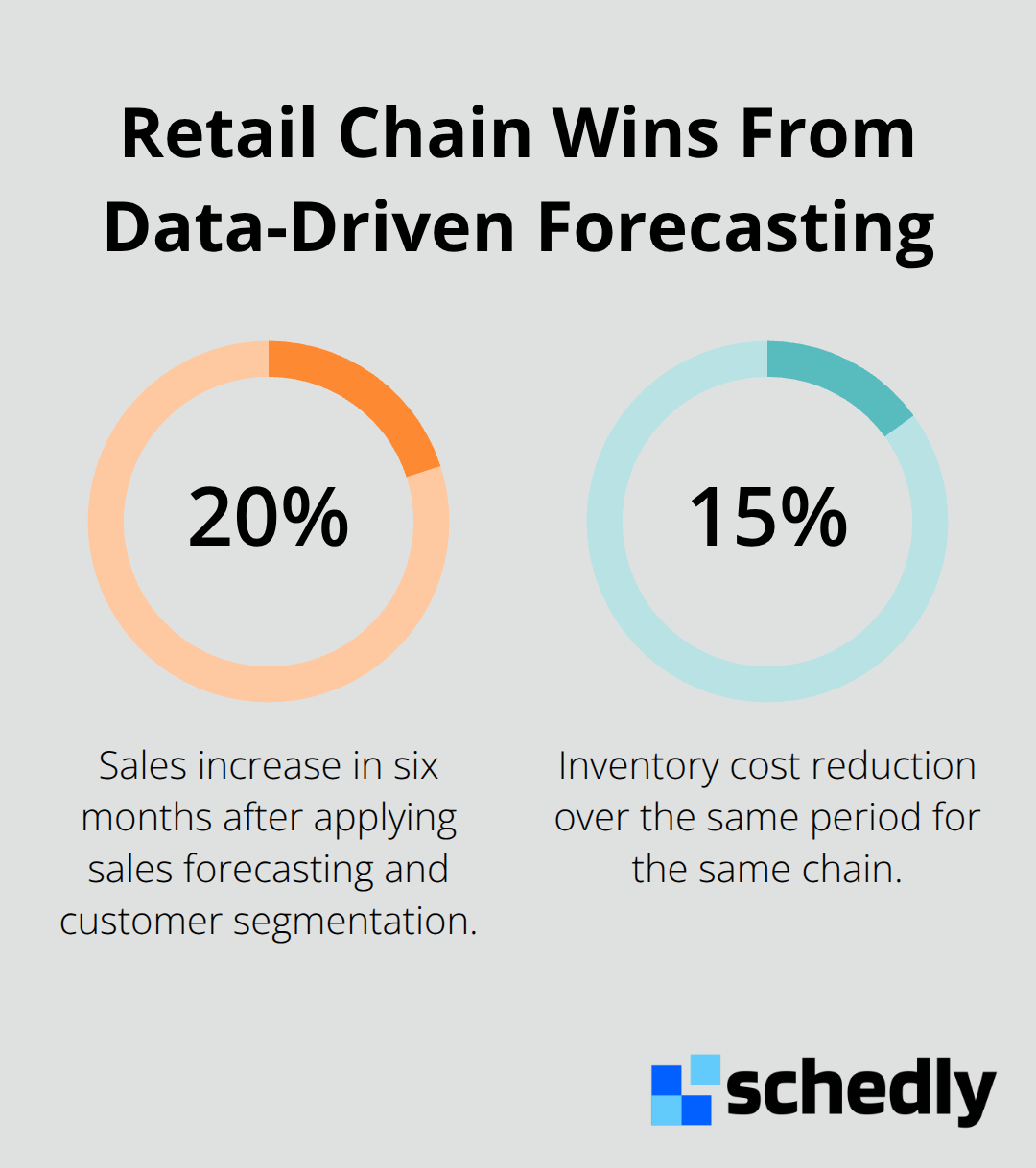 Two percentage metrics showing sales increase and inventory cost reduction for a three-location retail chain after six months. - data driven decisions