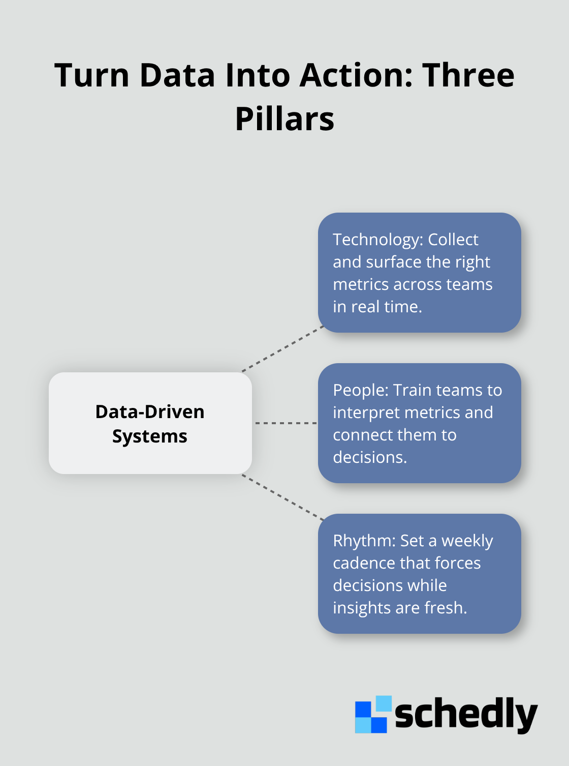 Hub-and-spoke diagram showing technology, people, and rhythm as the core pillars of data-driven execution. - data driven decisions