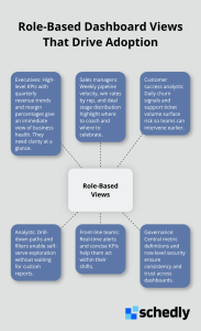 Hub-and-spoke showing how different roles need different dashboard views and governance