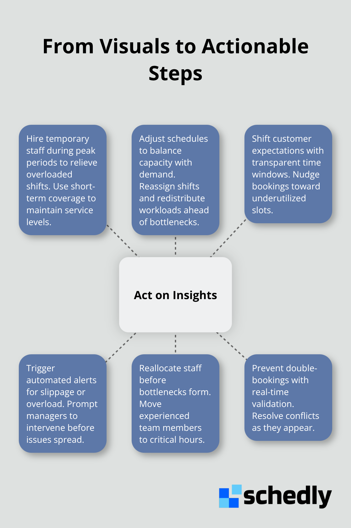 Actions triggered by scheduling visuals, centered on acting on insights - data visualization for scheduling