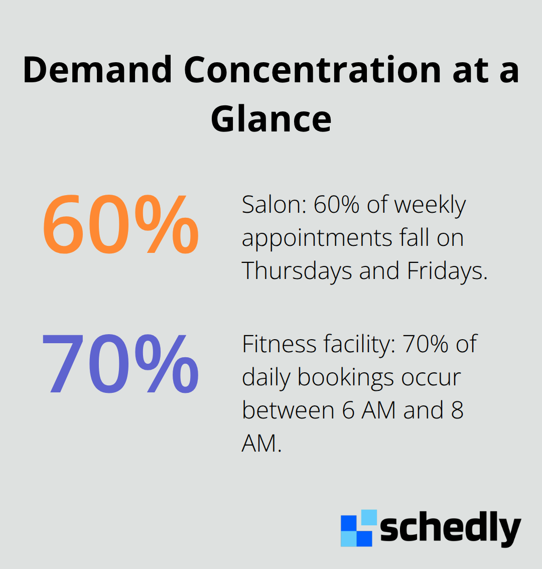 Percentages showing where and when bookings cluster - data visualization for scheduling