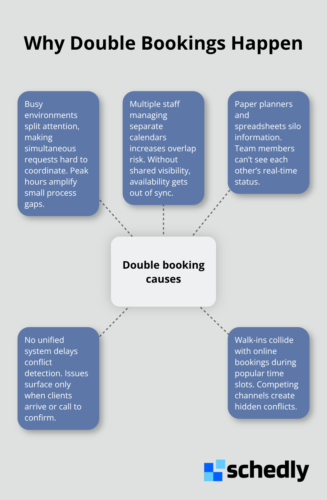 Visual map of common causes behind double-booked appointments