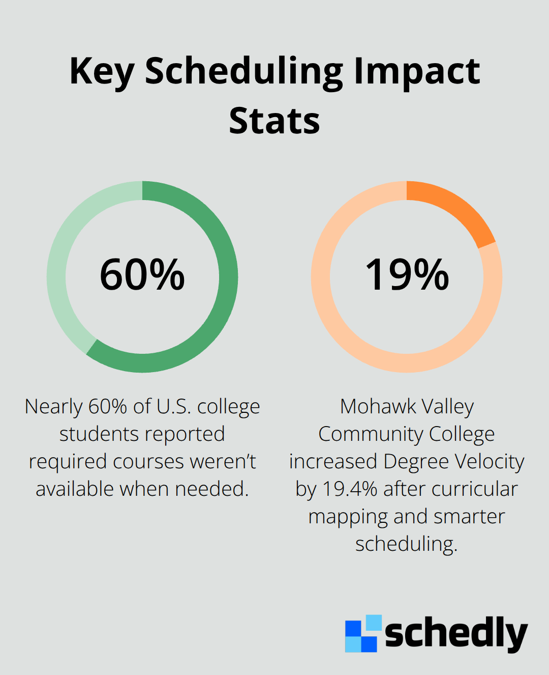 Two data points showing how scheduling affects students and outcomes - Education scheduling software
