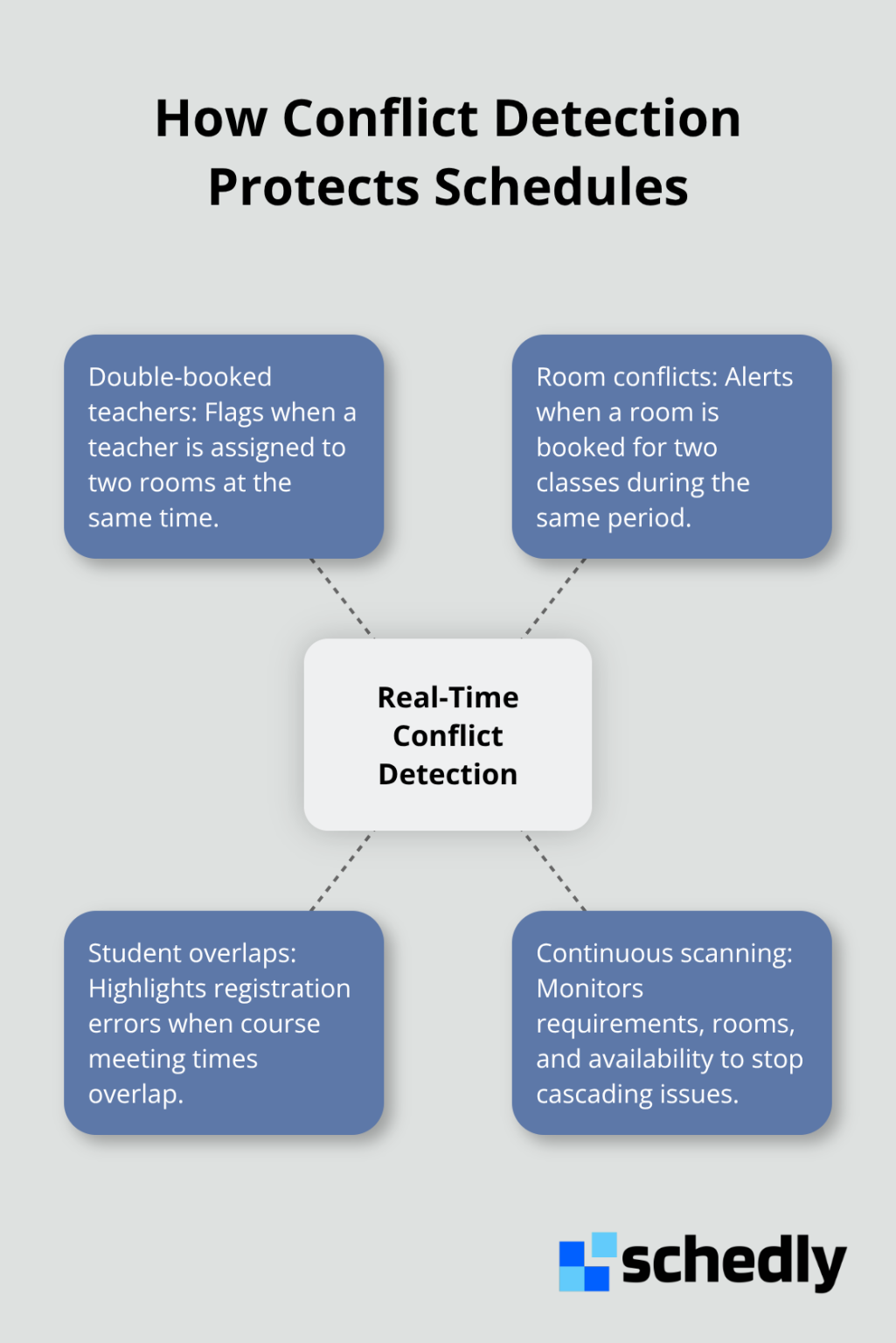 Hub-and-spoke showing common scheduling conflicts flagged in real time