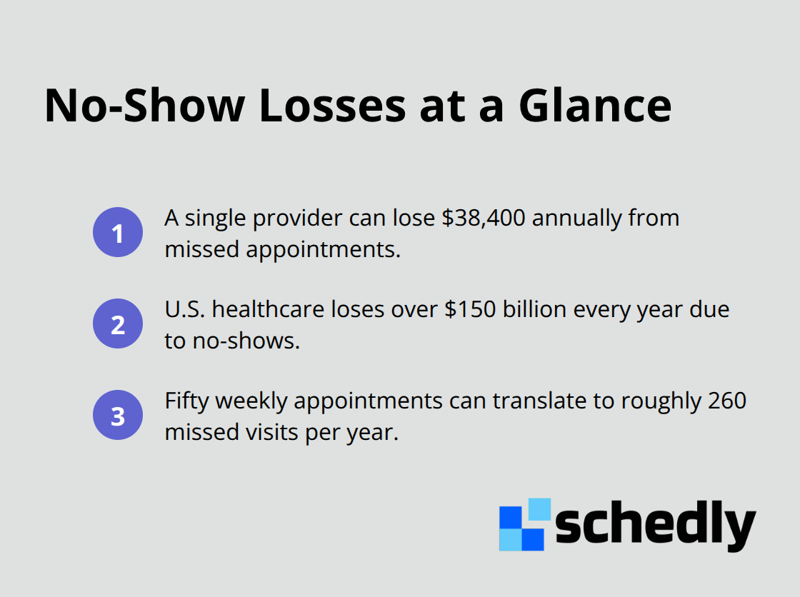 Key revenue impacts from missed appointments in the United States. - Efficient appointment scheduling