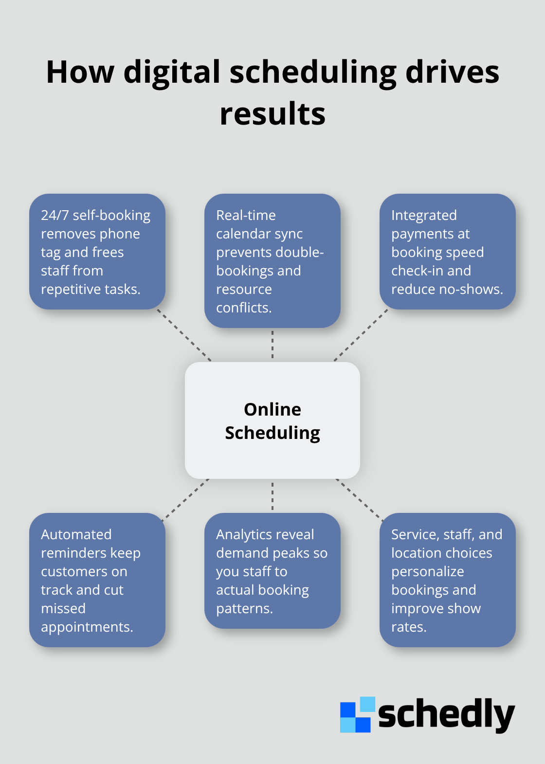 Central benefits of online scheduling with connected features and outcomes - Efficient appointment scheduling