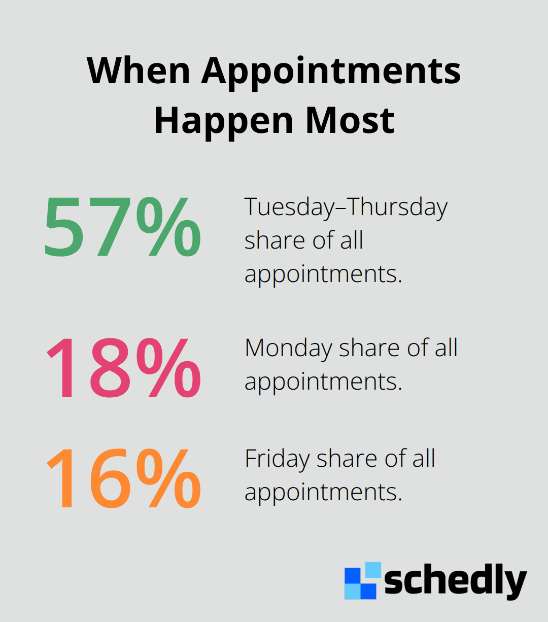 Share of appointments by weekday in the United States. - Efficient appointment scheduling