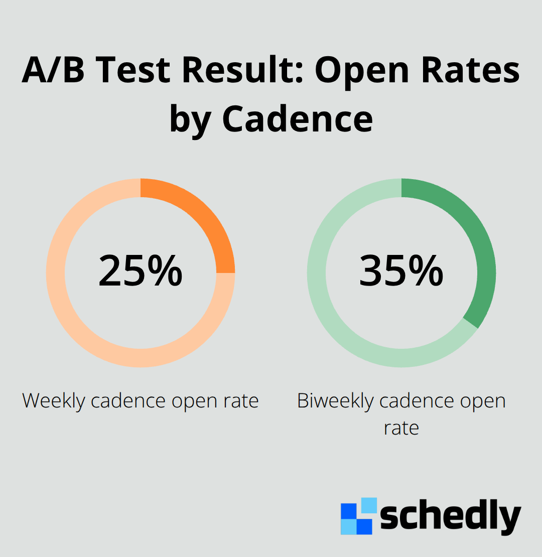 Comparison of open rates for weekly versus biweekly email cadences.