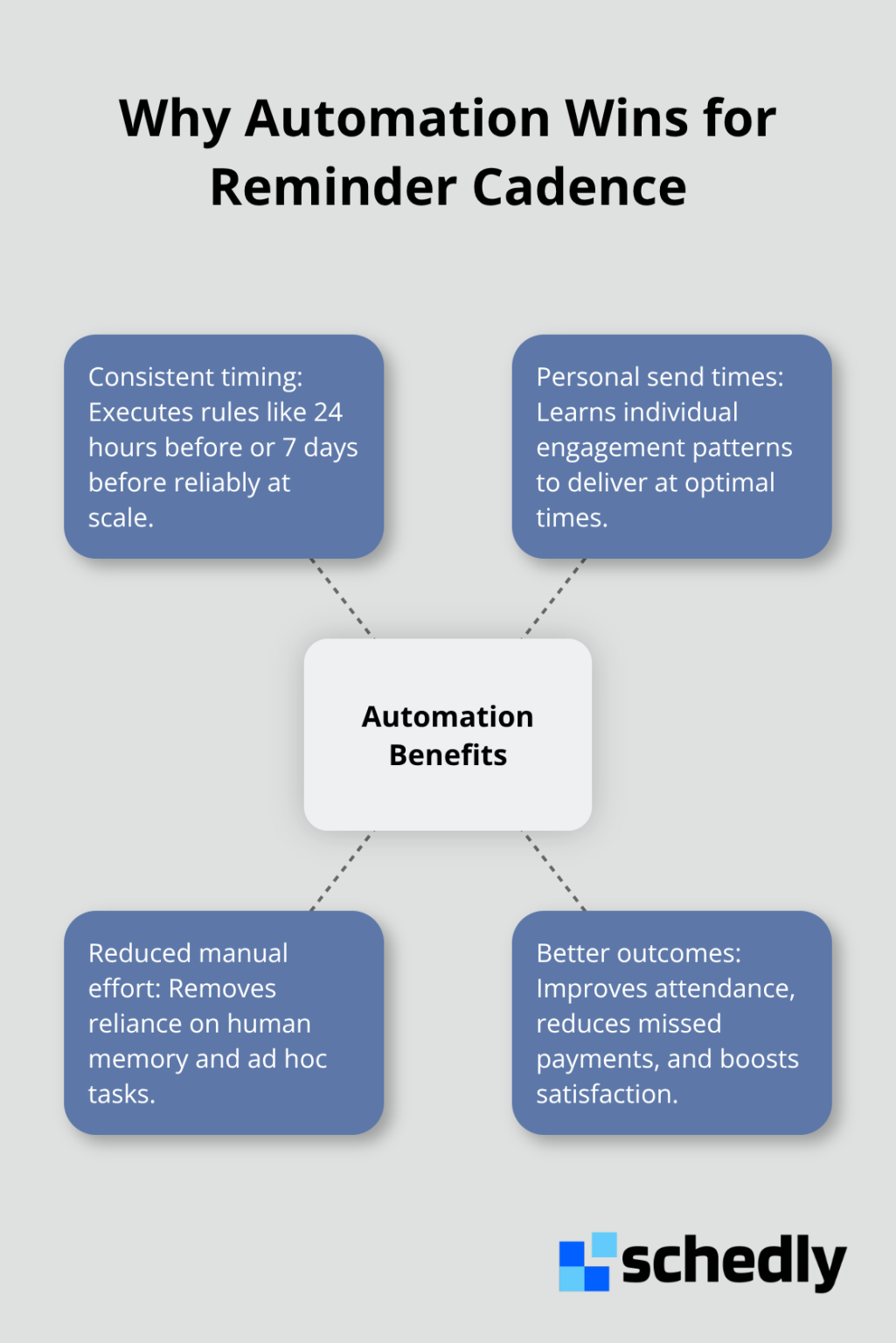 Hub-and-spoke diagram showing the key benefits of automation for reminder emails. - email reminder cadence