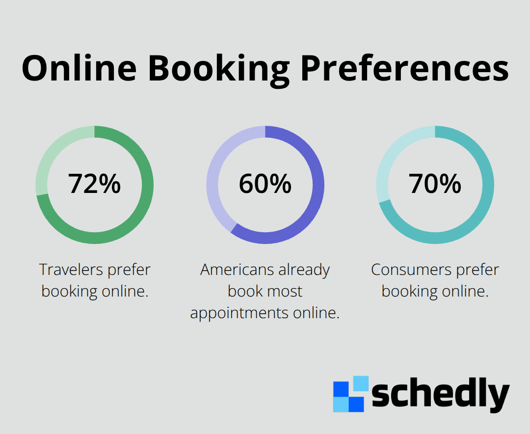 Chart showing key percentages for online booking preferences in the United States - faster scheduling system