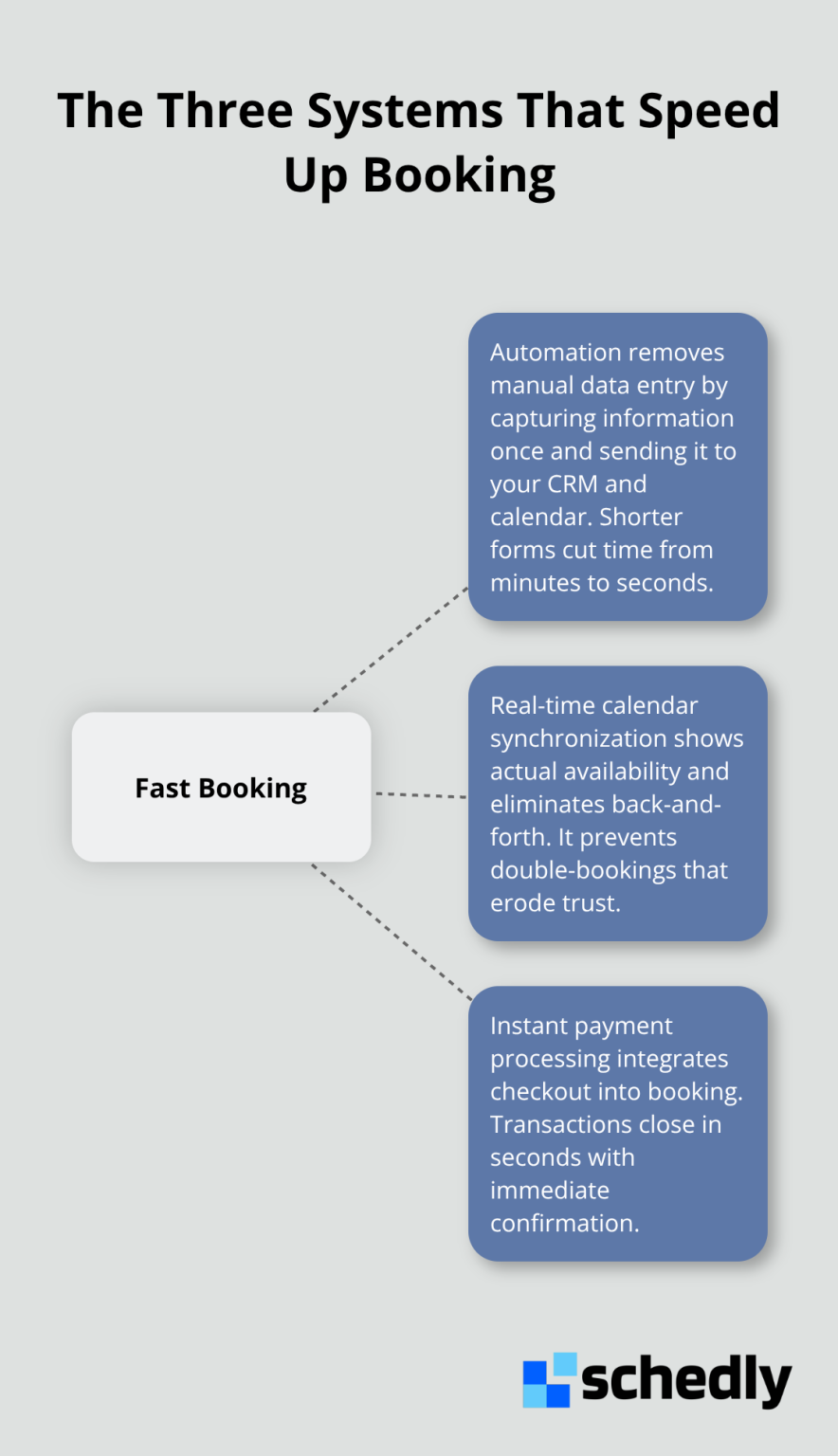 Hub-and-spoke chart showing automation, real-time sync, and instant payments around fast booking - faster scheduling system