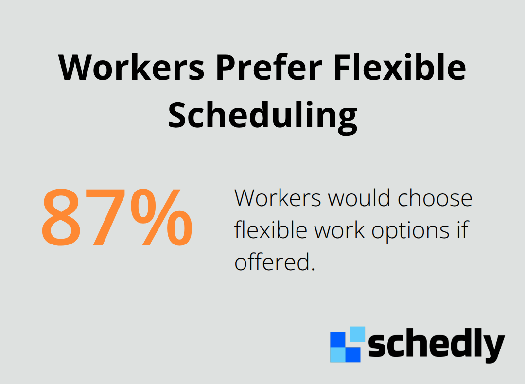 Chart showing that 87 percent of workers would choose flexible work options if offered - flexible employee scheduling