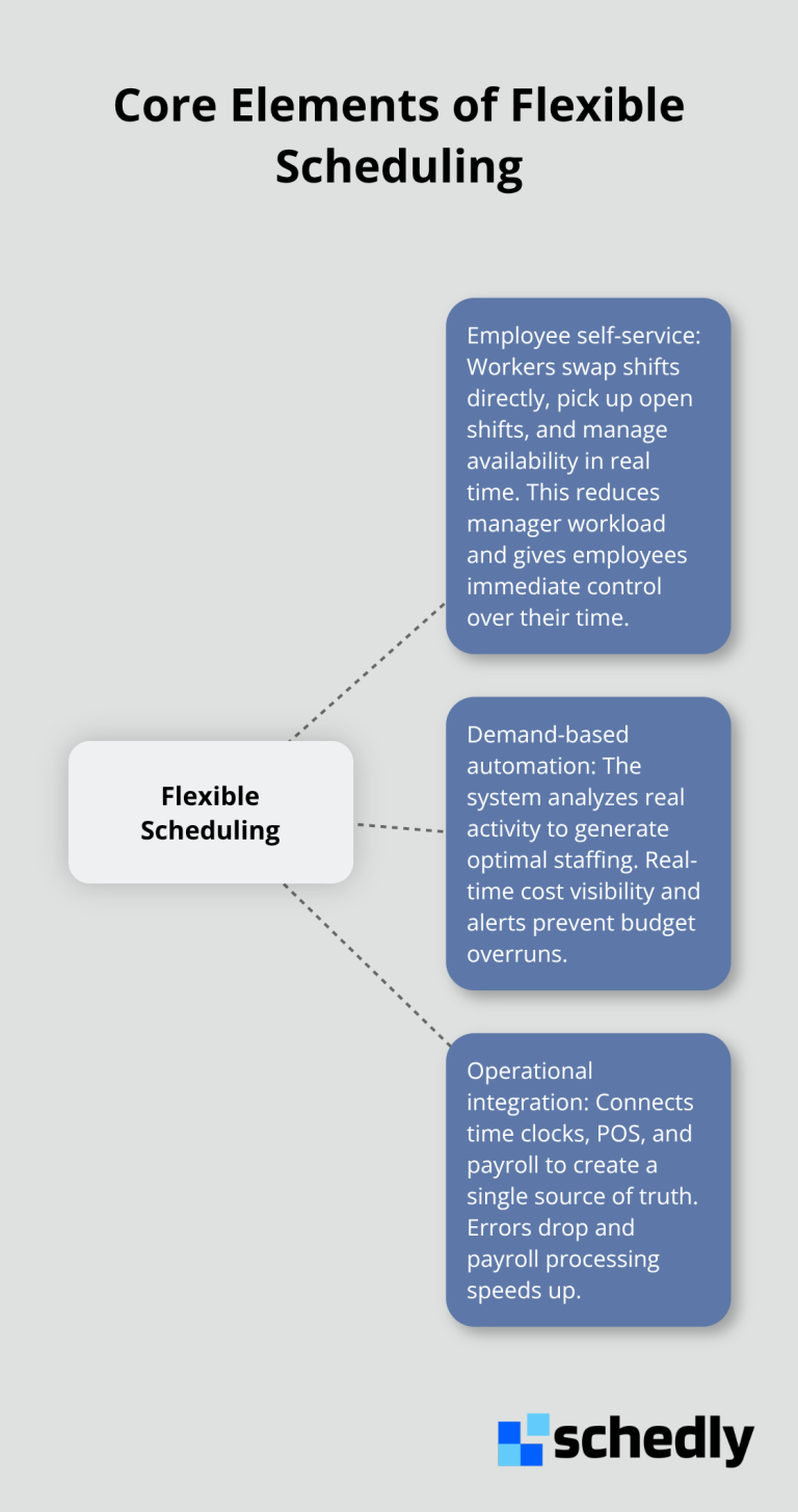 Hub-and-spoke diagram showing employee self-service, demand-based automation, and operational integration - flexible employee scheduling