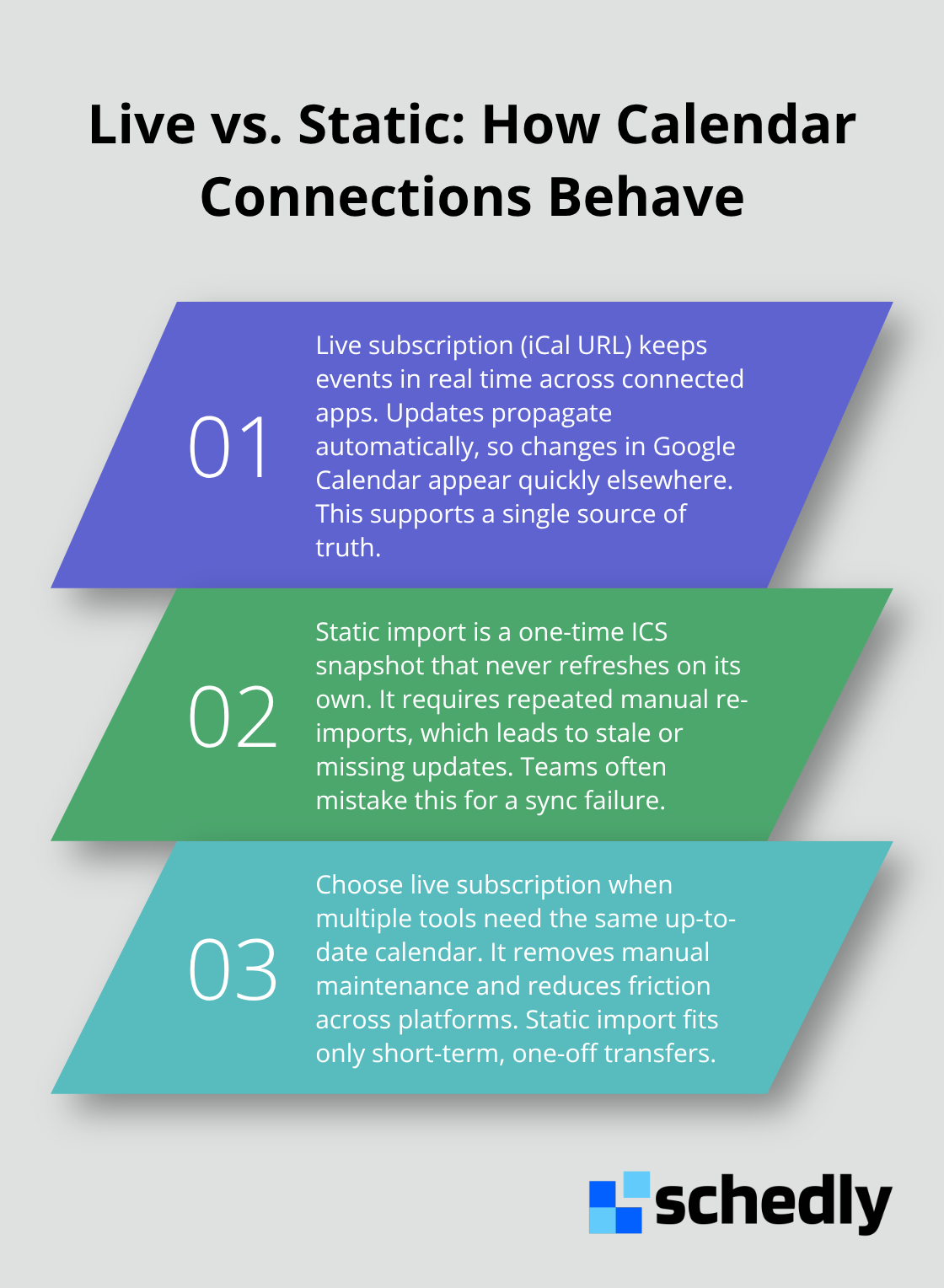 Comparison of live subscription versus static import for Google Calendar integrations