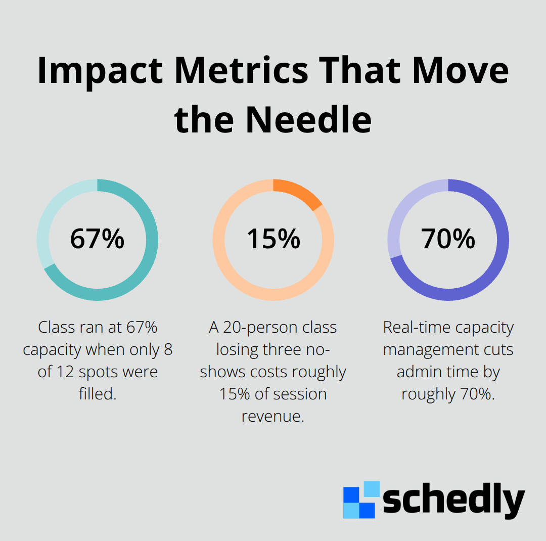 Chart showing 67% capacity example, 15% revenue loss from no-shows, and 70% admin time saved - group bookings management