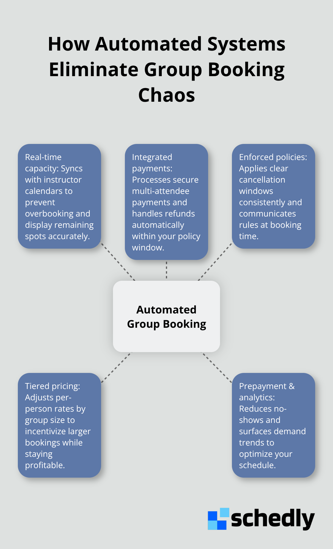 Hub-and-spoke diagram of automated group booking capabilities - group bookings management