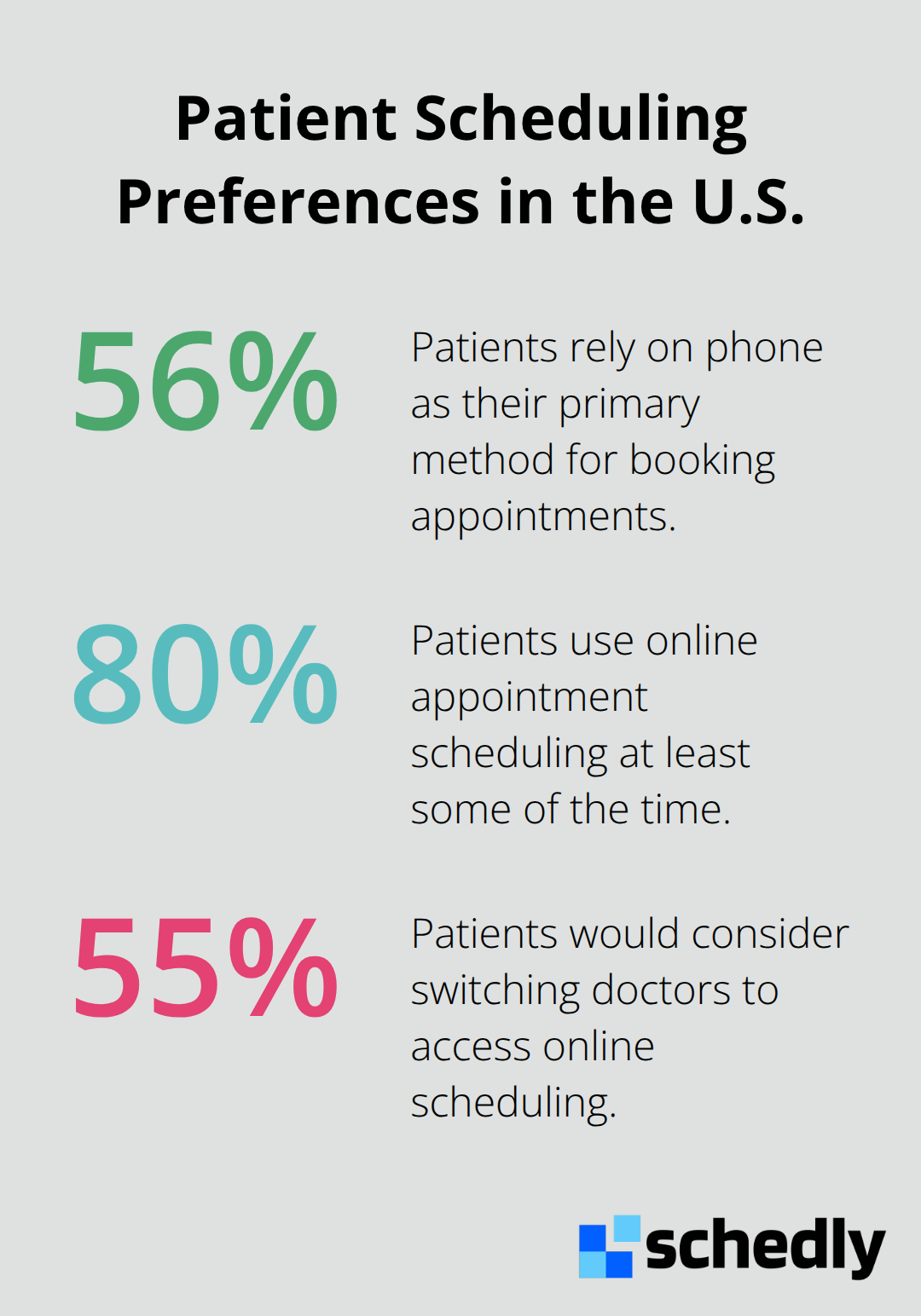 Chart showing that 56.4% rely on phone, 80% use online scheduling at least some of the time, and 55% would switch providers for online scheduling. - healthcare appointment scheduling