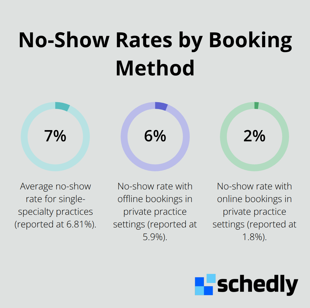 Comparison of no-show rates: 6.81% average, 5.9% with offline bookings, and 1.8% with online bookings in private practice settings. - healthcare appointment scheduling