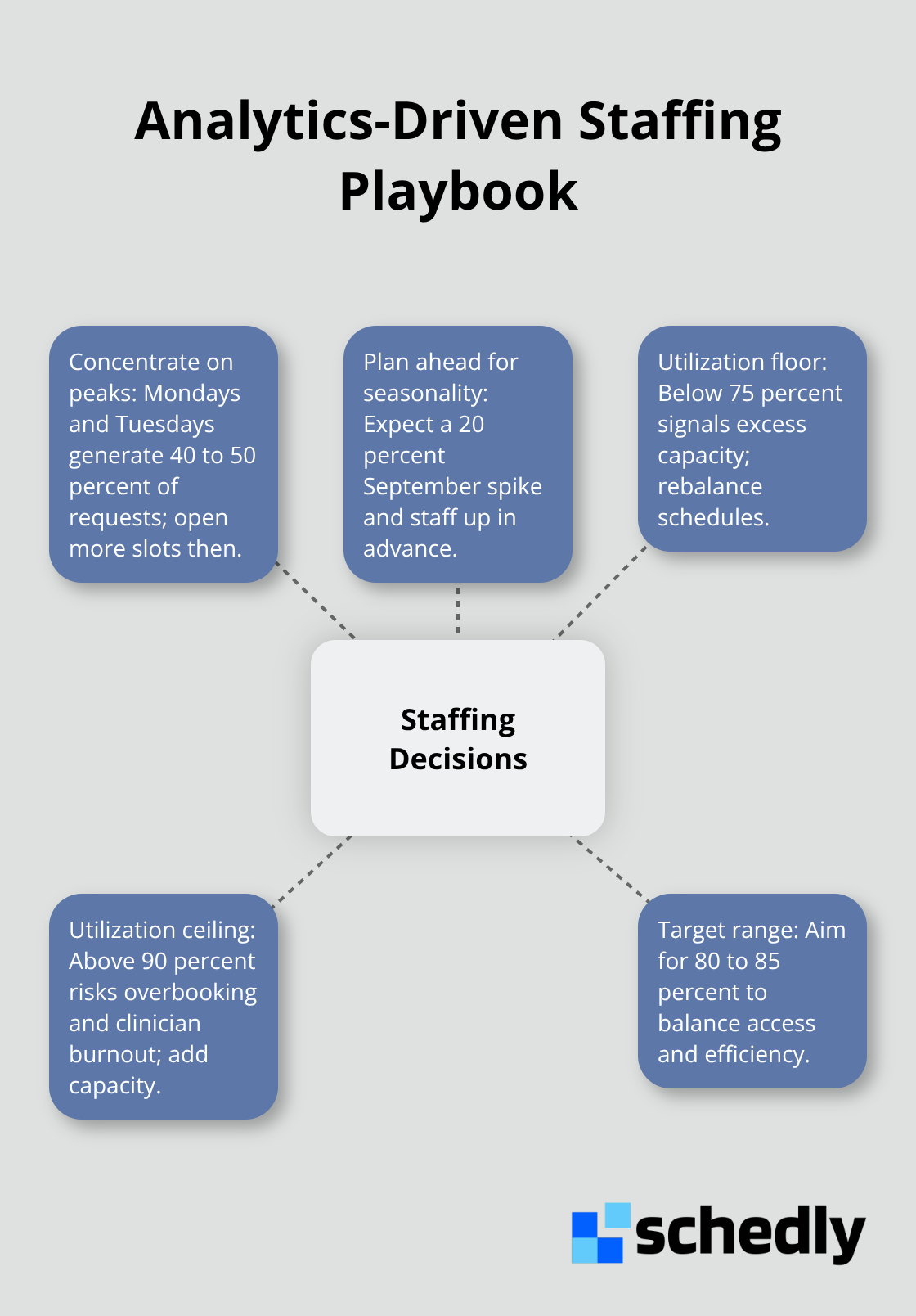 Hub-and-spoke showing how analytics guide staffing and utilization targets - healthcare provider scheduling