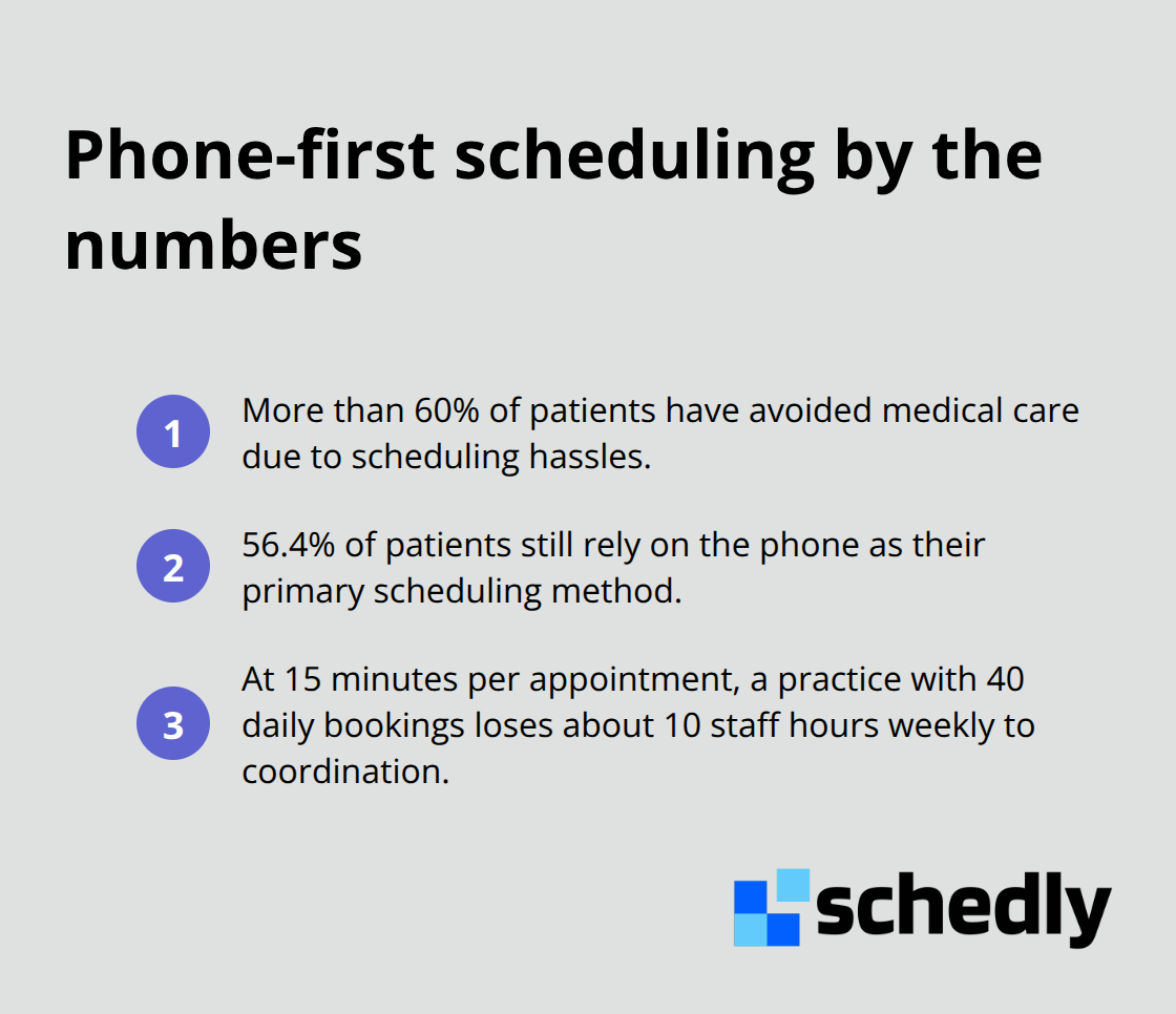 Key statistics showing how phone-based scheduling creates access bottlenecks and time loss. - healthcare scheduling platform