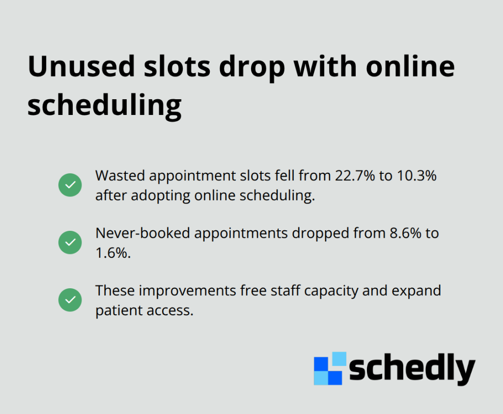 Before-and-after metrics showing reductions in wasted and never-booked appointments.
